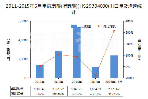 2011-2015年6月甲硫氨酸(蛋氨酸)(HS29304000)出口量及增速統(tǒng)計(jì) 2011-2015年6月甲硫氨酸(蛋氨酸)(HS29304000)出口量及增速統(tǒng)計(jì)